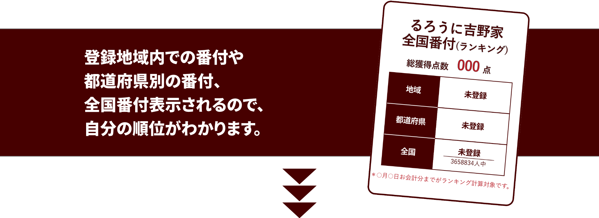 登録地域内での番付や、都道府県別の番付、全国番付表示されるので、自分の順位がわかります。