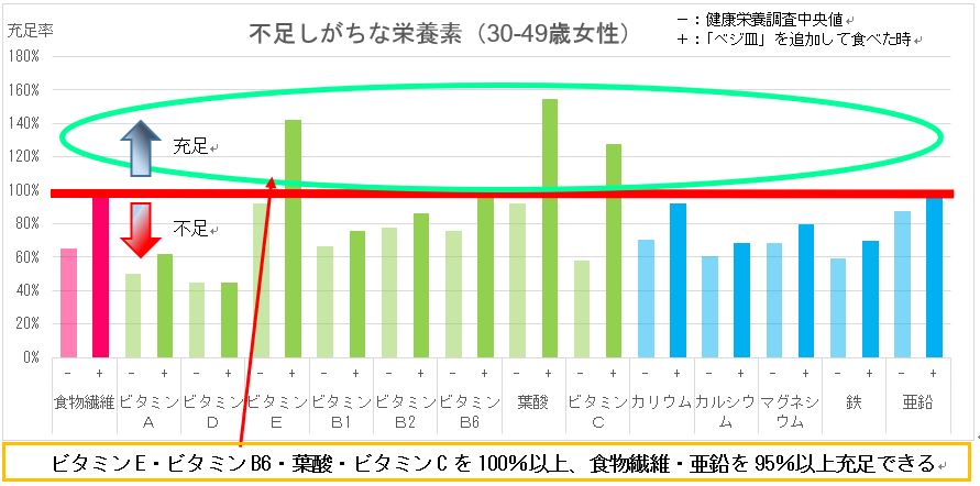 秋の「ベジ牛定食・ベジ定食」発売