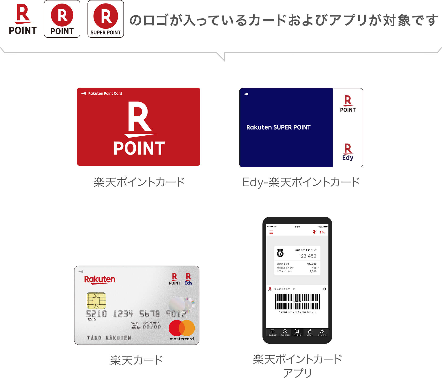 楽天ポイントのロゴが入っているカードおよびアプリが対象です。楽天ポイントカード、Edy-楽天ポイントカード、楽天カード、楽天ポイントカードアプリ