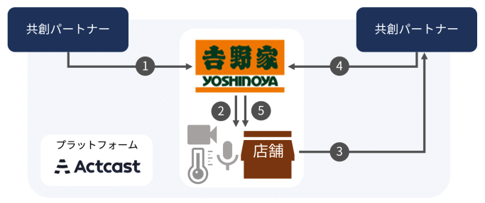 本プログラムにおける参加者との共創イメージ