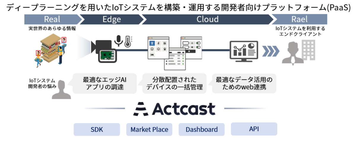 ディープラーニングを用いたIoTシステムを構築・運用する開発者向けプラットフォーム(PaaS