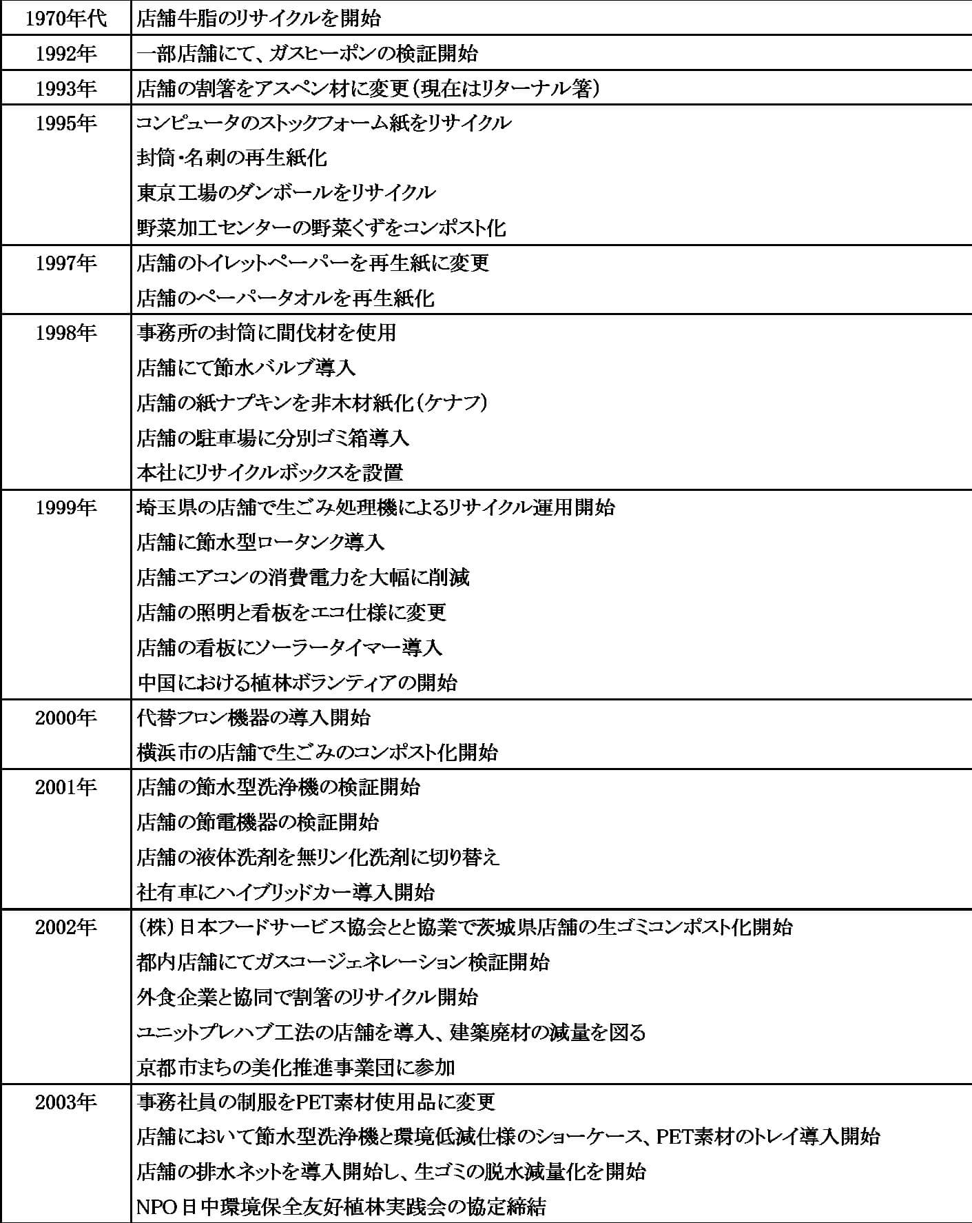 吉野家の環境保全活動のあゆみ