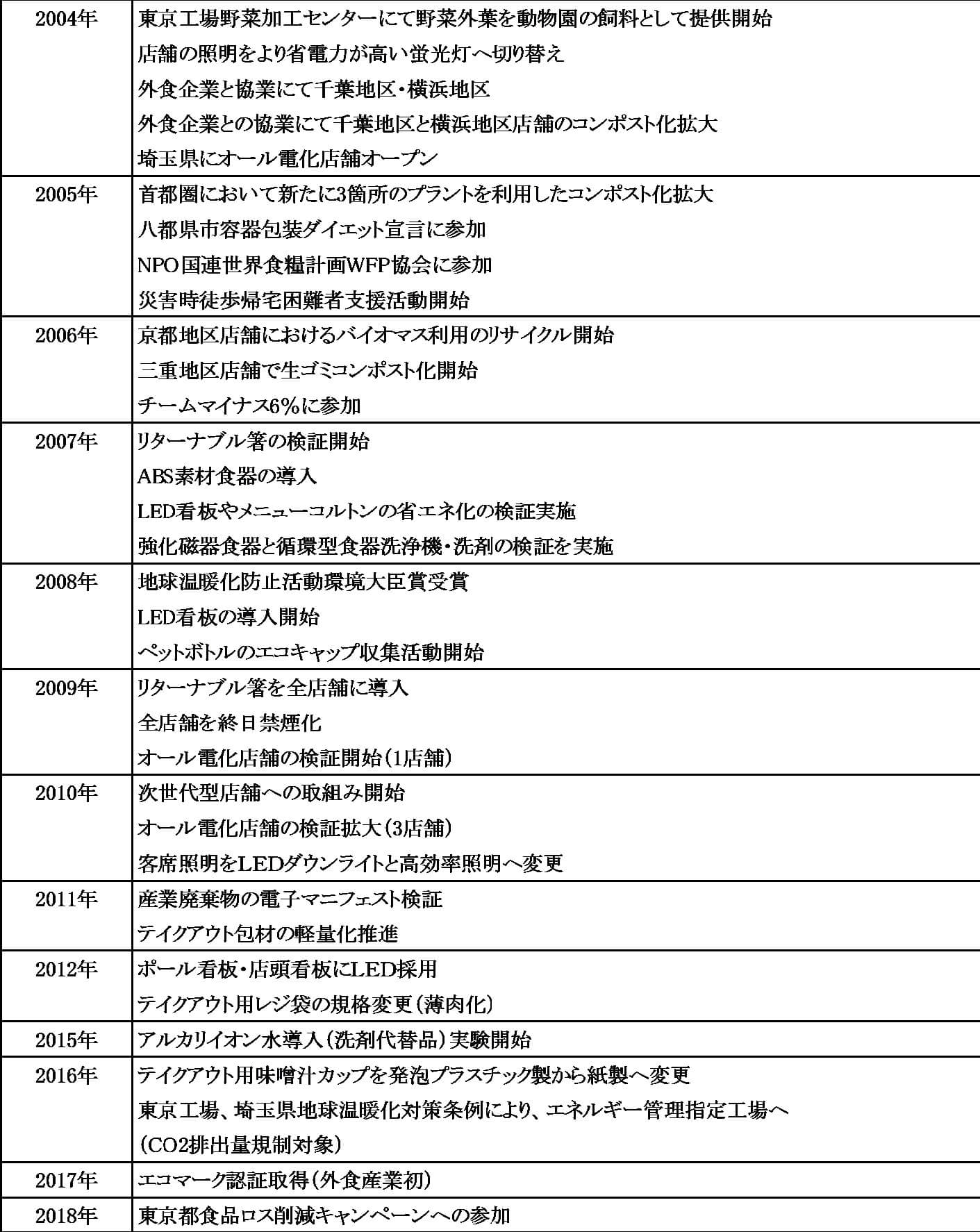 吉野家の環境保全活動のあゆみ