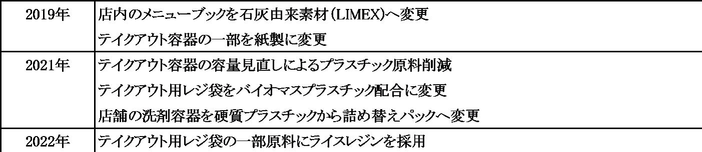 吉野家の環境保全活動のあゆみ